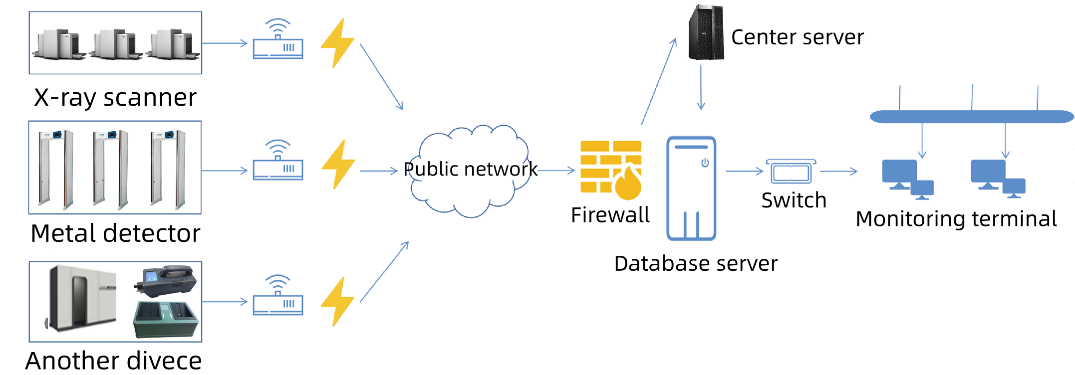Solución de detección de seguridad remota de Easemage